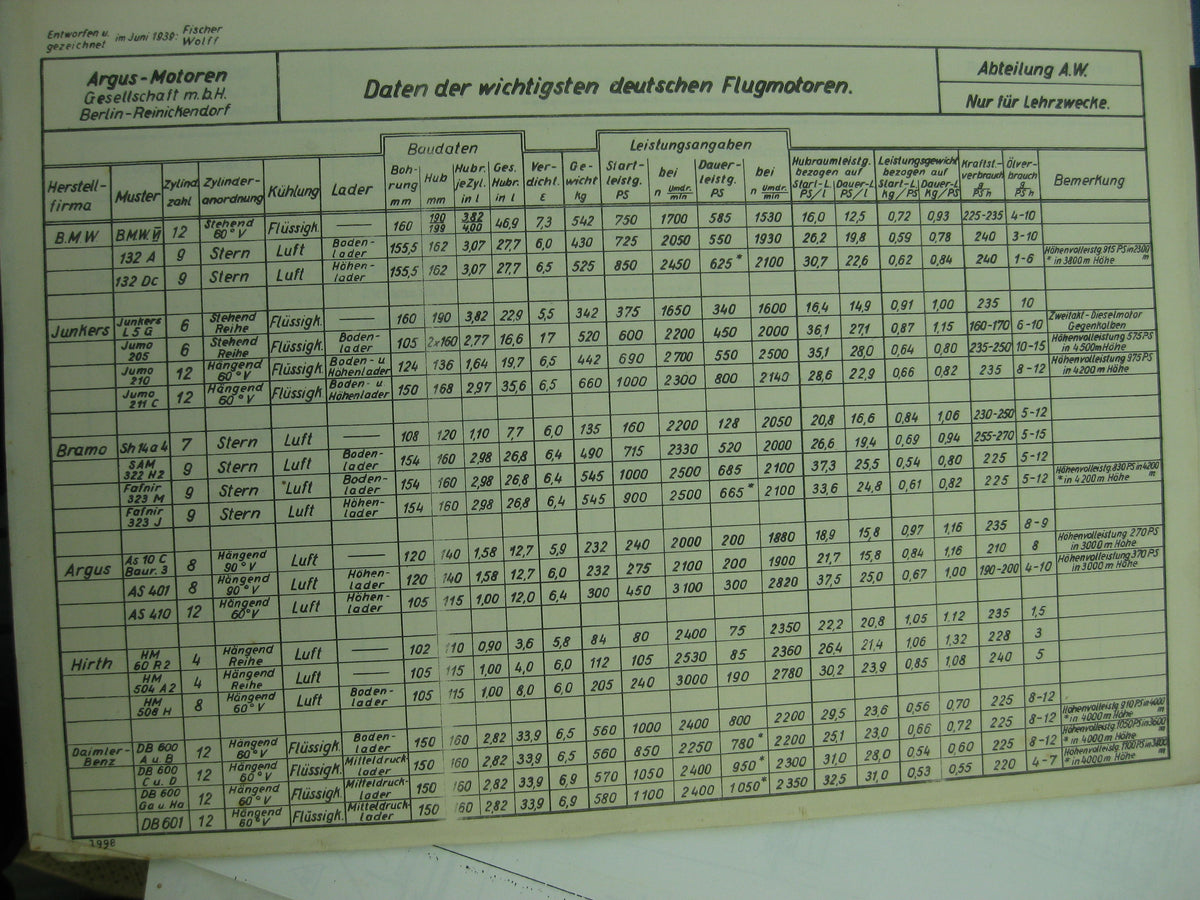Buch Luftfahrt - Lehrbuch eines deutschen Fliegers ARGUS Flugmotoren in Berlin